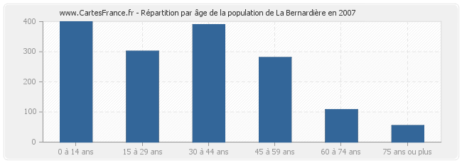 Répartition par âge de la population de La Bernardière en 2007
